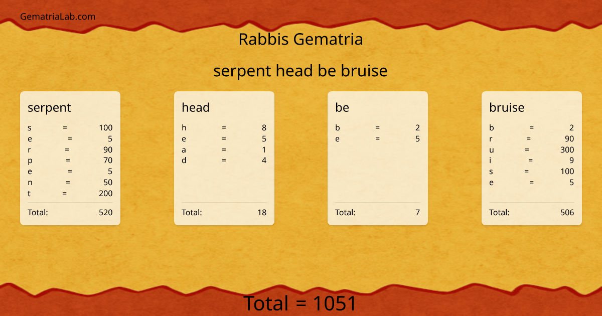 serpent head be bruise in rabbis Gematria